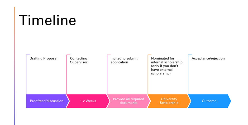 Iqwan's PhD scholarship application timeline. Source: Personal documentation